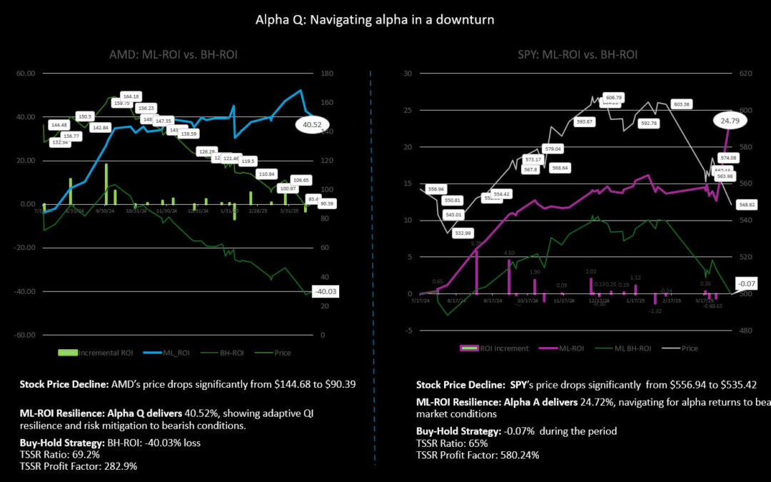 Consistent Alpha in Downturns — Proven Across Markets