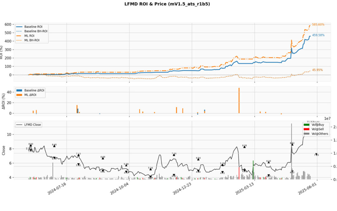 LFMD Case: Navigating Alpha Excess Returns with Algorithmic Intelligence