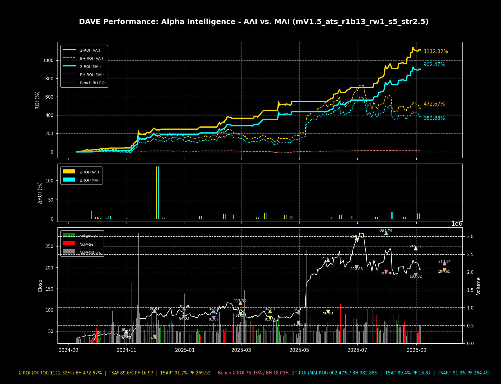 DAVE alpha performance