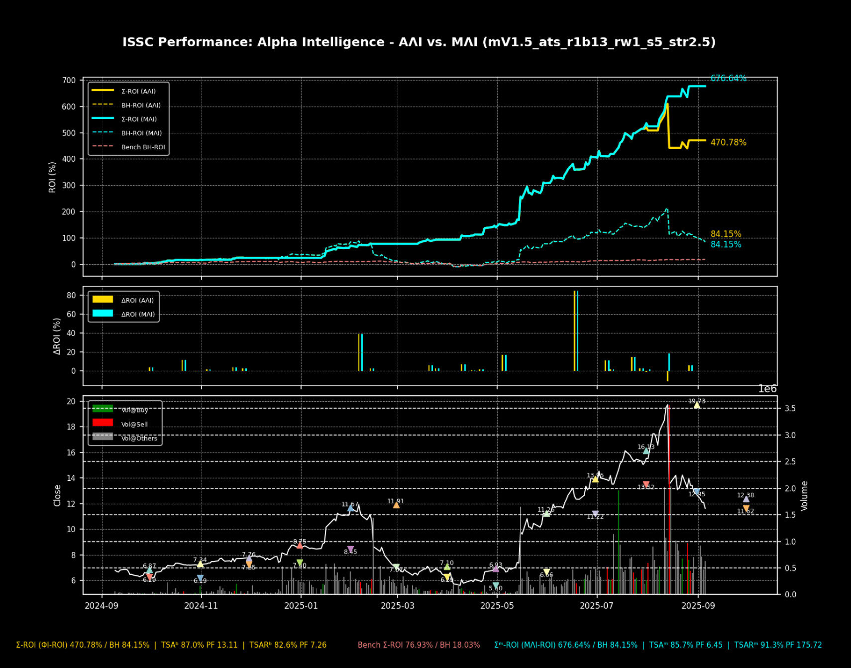 ISSC alpha performance