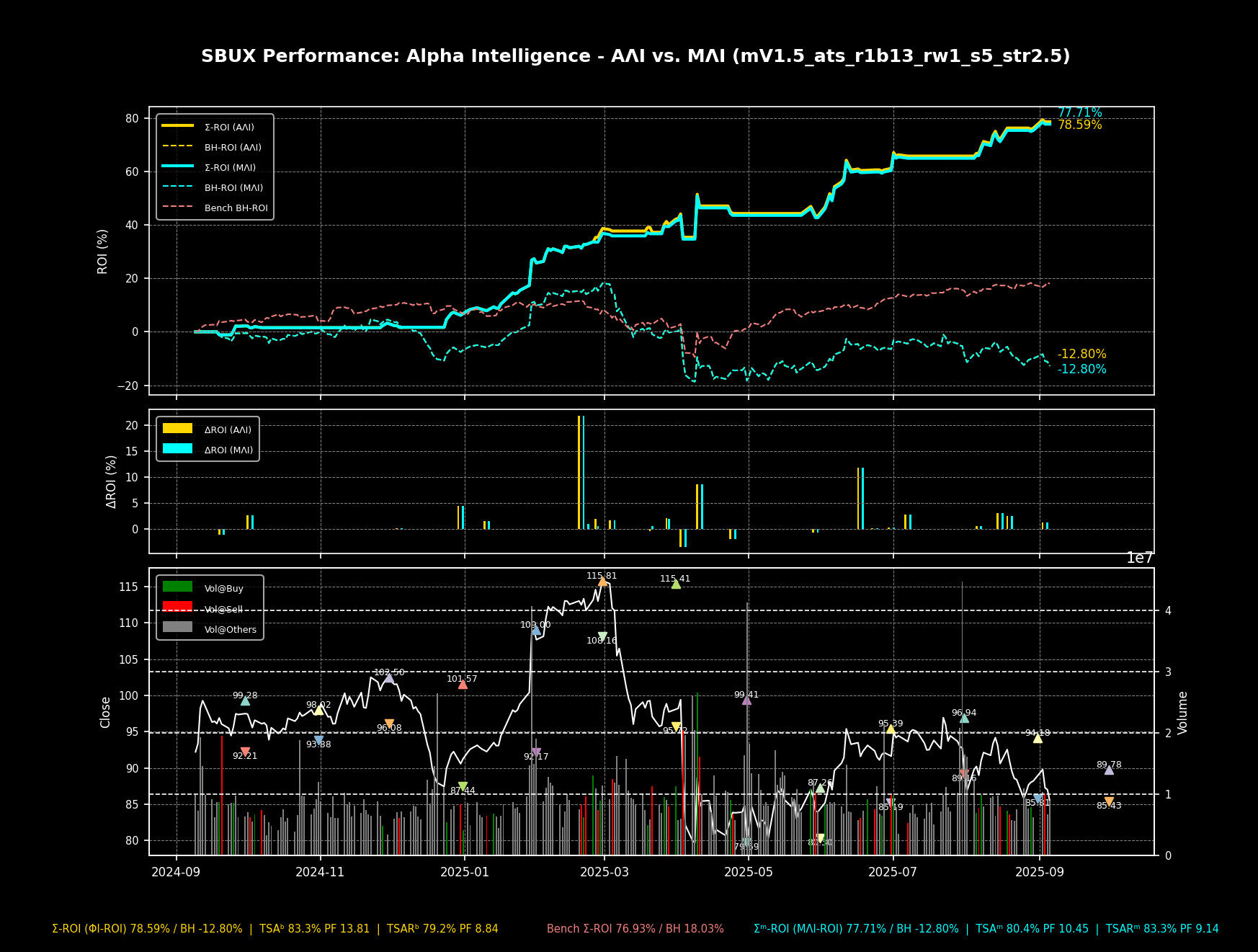 SBUX alpha performance